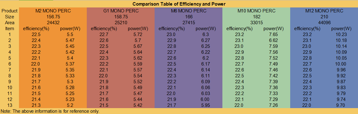 Comparison Table of Efficiency and Power