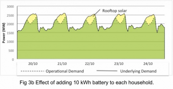 Effect of adding 10kWh battery to each household