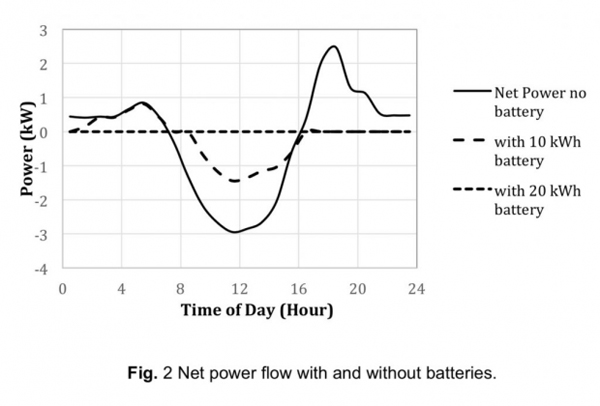 net power flow with and without batteries