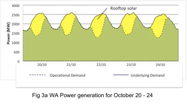 WA Power generation for october 20-24